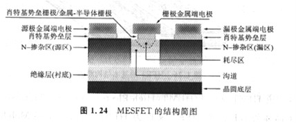 半導體MOSFET和MESFET有什么區別，基本原理是什么？