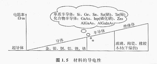 什么是N型、P型半導體，什么是N+型、P-型半導體，這兩個是有什么含義？