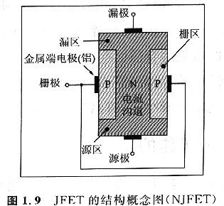 如何構建一個可以控制溝道電流的柵極（區）呢！其實很簡單！