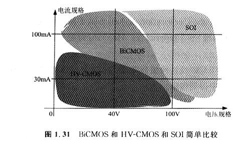 MOS的集成：CMOS、BICMOS/BIMOS、HV-CMOS這幾個型號是有什么區別