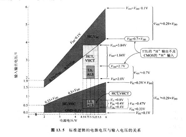 cmos、ttl電平輸入電壓，它們存在有兩種規格？