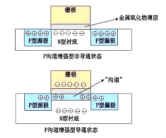 MOS管示意圖，構造