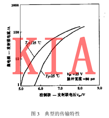 IGBT特性曲線 IGBT特性曲線